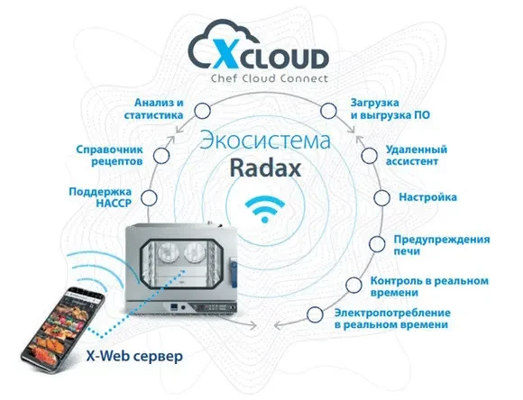 Пароконвектомат Radax Tolstoy TL05DGOL с интеллектуальной системой X-CLOUD
